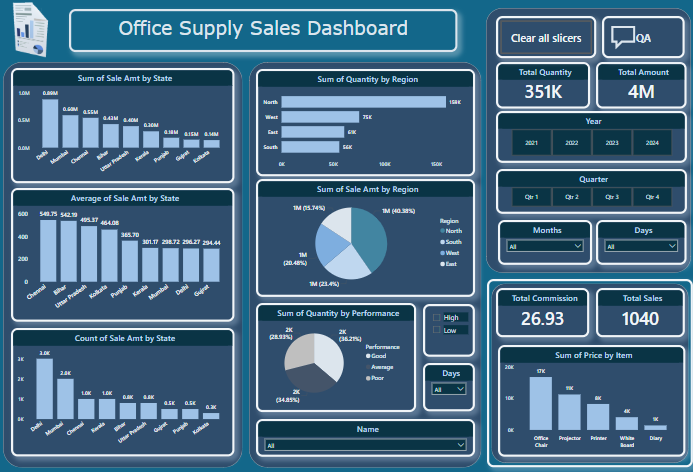 office supply sales dashboard manoj varra