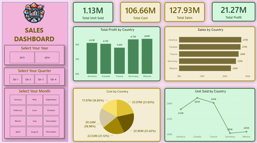 Home sales data live dashobard batch assignment