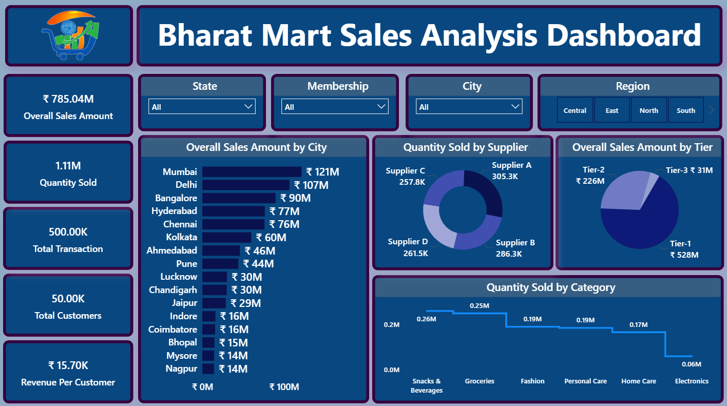 Home bharatmart sales analysis dashboard part2