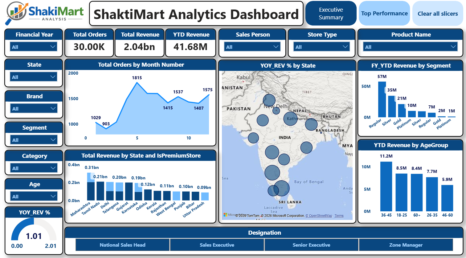 Home shakti mart analysis